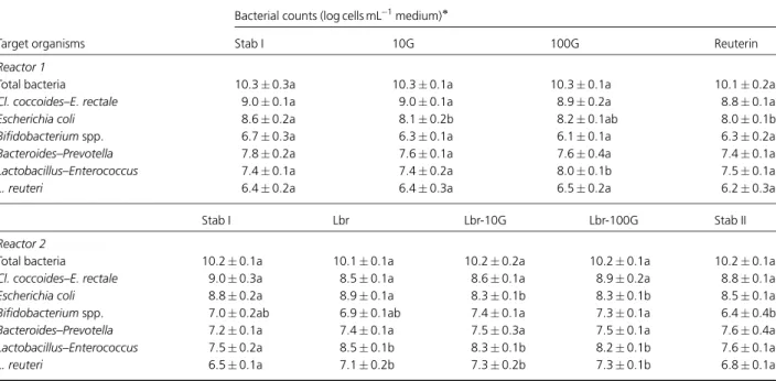 Table 2. Bacterial populations measured by FISH in effluent samples from reactors 1 and 2 during pseudo-steady states for different periods of continuous cultures