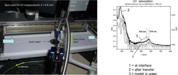 Fig. 2 The interfacial set-up and the UV–vis spectra recorded directly at the interface (line 1), after transfer of the complexed monolayer onto mica substrate (line 2) and of the water-soluble tpy model compound (line 3)