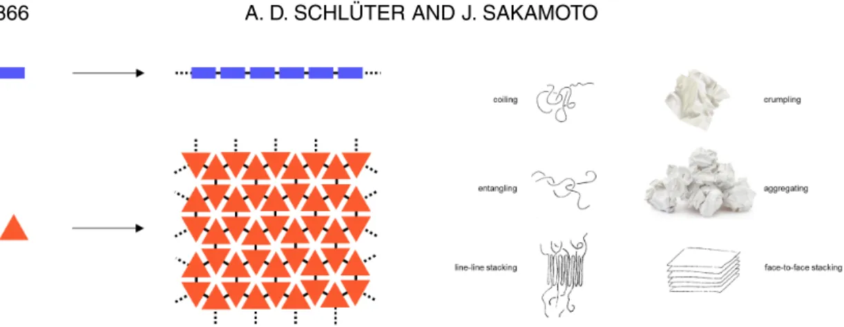 Fig. 4 Left: Linear vs. areal repeat units in linear polymers and 2D polymers. Right: Some fundamental properties in which these two kinds of polymers differ from one another.