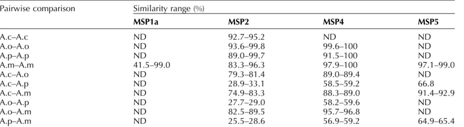 Table 2. Protein similarity range between Anaplasma strain MSPs Pairwise comparison Similarity range (%)