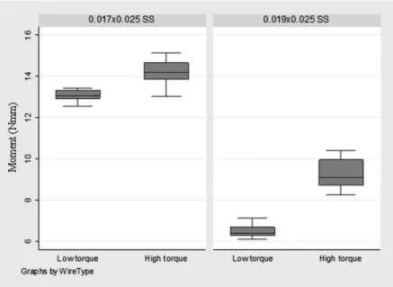 Figure 1  Boxplots displaying the measured moments in Nmm (median values, interquartile range 25–75).