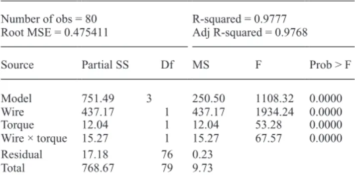 Table 2  ANOVA for the effect of wire type on the generated  labiopalatal moments on the displaced central incisor.