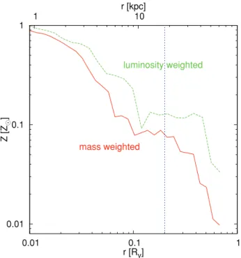 Figure 4. Average metallicity profile in the simulated CDB galaxies, once weighted by the density of the Lyα emitting cold gas in the temperature range (1–5) × 10 4 K and once weighted by the luminosity