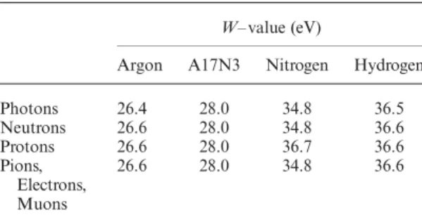 Figure 1. Photon response in terms of created charge per energy released in unit mass of air presented for the different gas-ﬁllings of the IG5 chamber