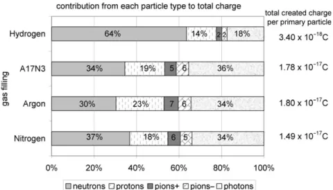 Figure 5. Relative contribution from each particle type to the total created charge for a mixed radiation ﬁeld encountered at the reference position CS2 at CERF.