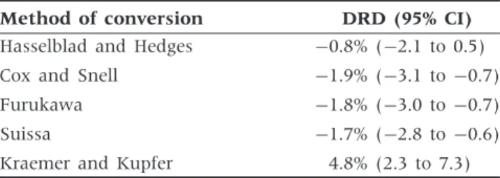 Table 6 Difference between approximated and observed risk differences according to each conversion method Method of conversion DRD (95% CI) Hasselblad and Hedges 0.8% (2.1 to 0.5)