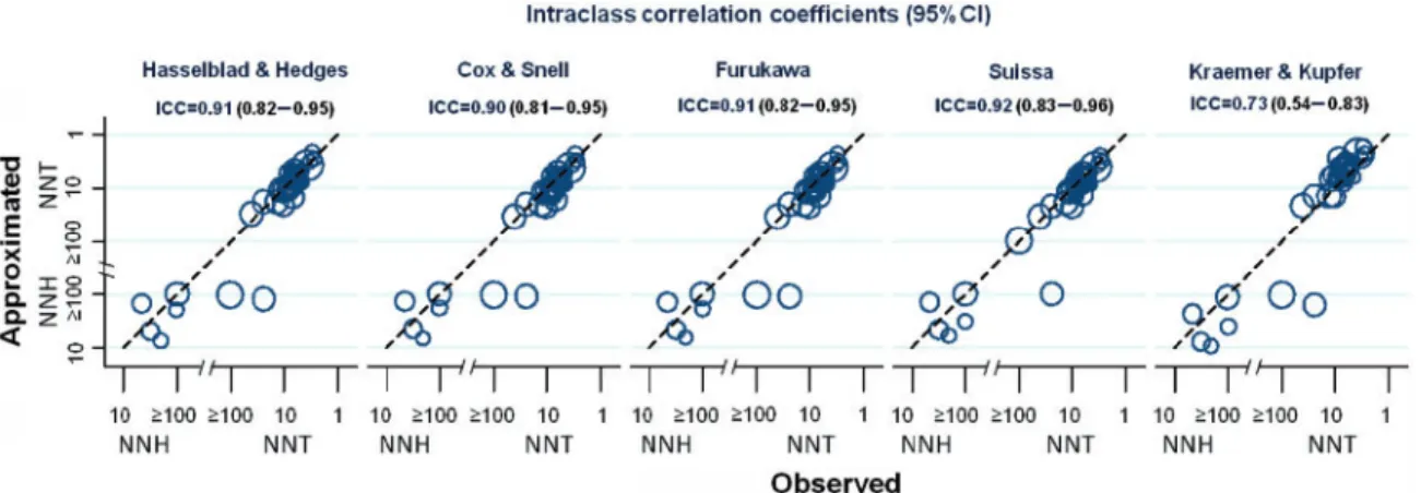 Table 7 Difference between approximated and observed number needed to treat (NNT) according to each conversion method