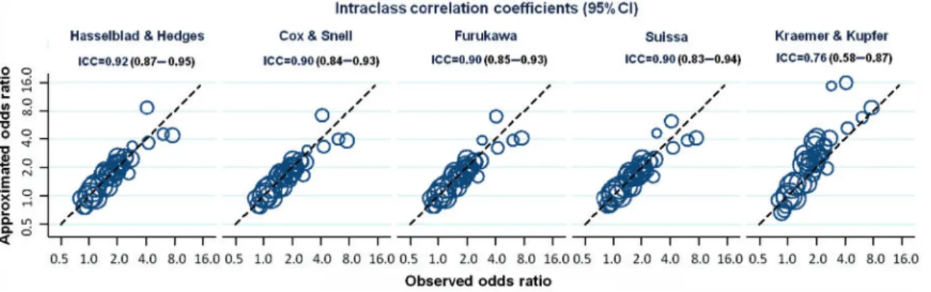 Figure 1 presents odds ratios of treatment response as observed (left) and as approximated from SMDs according to Hasselblad and Hedges based on  differ-ences in changes from baseline