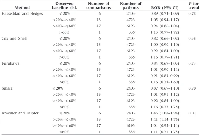 Table 4 presents a stratified analysis according to type of instrument used to assess symptom severity.