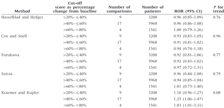 Table 7 shows corresponding differences in NNTs between approximated estimates and the reported