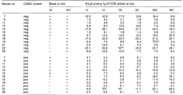 Fig. 2. Changing proportions of antigen-selected Vp10 +  cells over different stages of the response