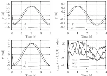 Figure 3: Results for tracking a circular trajectory with si- si-multaneous robot rotation.