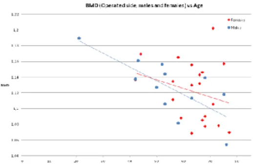 Figure  1:  Interpolation of the linear regression curves  which is  used to convert HU values to BMD