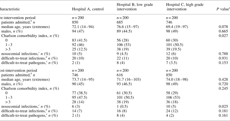 Table 1. Patients’ characteristics in the intervention and control hospitals during the pre- and post-intervention periods