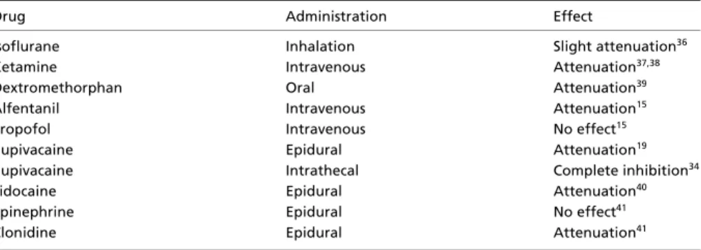 Table 3 Pharmacological modulation of temporal summation in humans