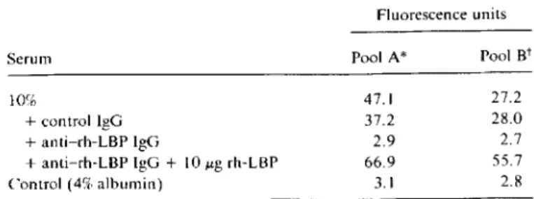 Table 1. Effect of LBP depletion and supplementation on serum- serum-mediated binding of fluorescein isothiocyanate-Iabeled LPS to monocytes as assessed by flow cytometry.