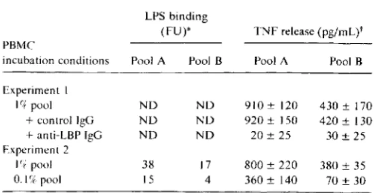 Table 2. Effect of serum dilution and LBP blockade on binding of fluorescein isothiocyanate-Iabeled LPS to monocytes and on  tu-mor necrosis factor (TNF) release by peripheral blood  mononu-clear cells upon LPS challenge.