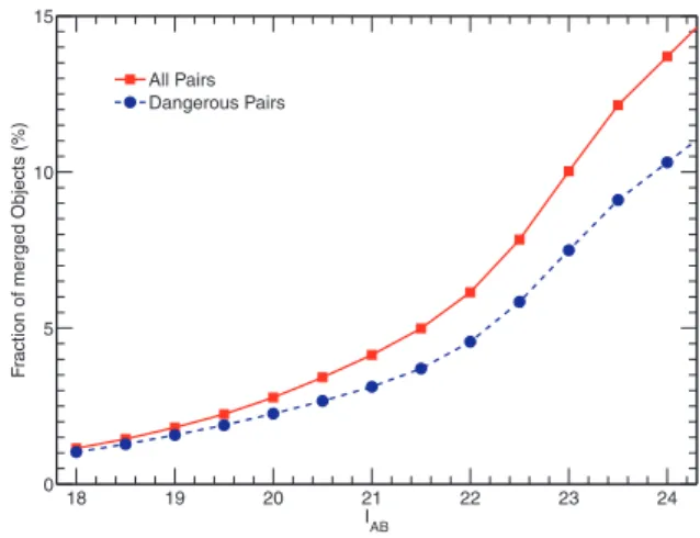 Figure 11. L(z) function of a pair of blended objects. The L(z) function is well behaved in regions other than m ≤ ± 2