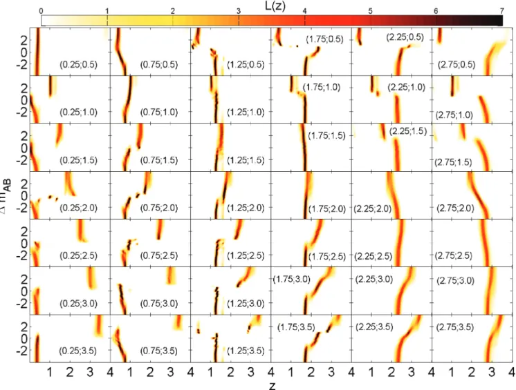 Figure 12. L(z) functions of 42 pairs of blended objects. The objects were boosted to [ − 6 6] mag differences in the I band and variation of likelihood functions are observed