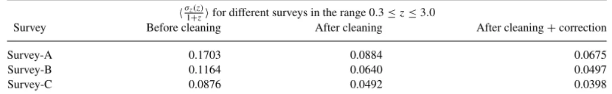 Table 3. The  σ z (z)/(1 + z)  for the three surveys studied. After cleaning and correction have been performed survey-B just about reaches σ z (z)/(1 + z) ∼ 0.05 Euclid requirements.