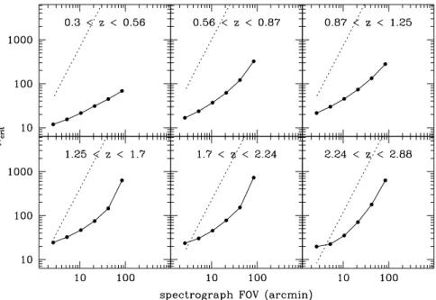 Figure A1. The critical number of redshifts at which the variance in the mean redshift becomes dominated by the effects of large-scale structure or cosmic variance
