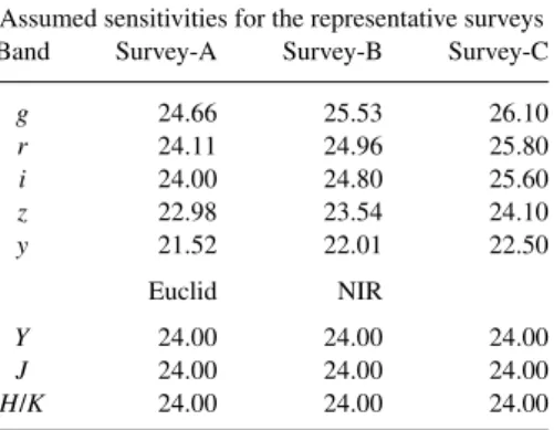Table 1. The filter sensitivities for different survey configurations considered. The values quoted here are 5σ errors in AB magnitude.