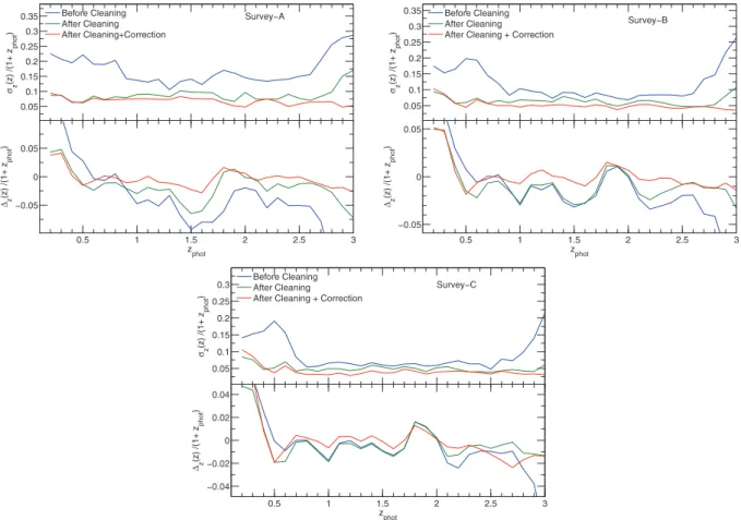 Figure 2. The overall performance of survey-A, survey-B and survey-C whose depths are as quoted in Table 1