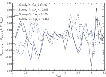 Figure 8. The left-hand panel gives estimates of A V for different mag- mag-nitude bins (in the configuration of survey-C)
