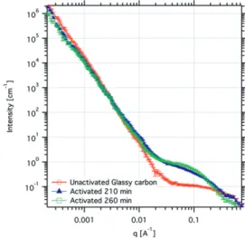 Figure 7 shows SAXS curves of the two differently activated GC samples (210 and 260 min activation) and the nonactivated GC