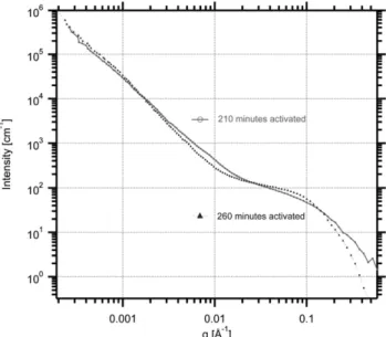 FIG. 8. SAXS curves of the activated GC samples (210 and 260 min) after subtraction of the unreacted bulk scattering contribution.