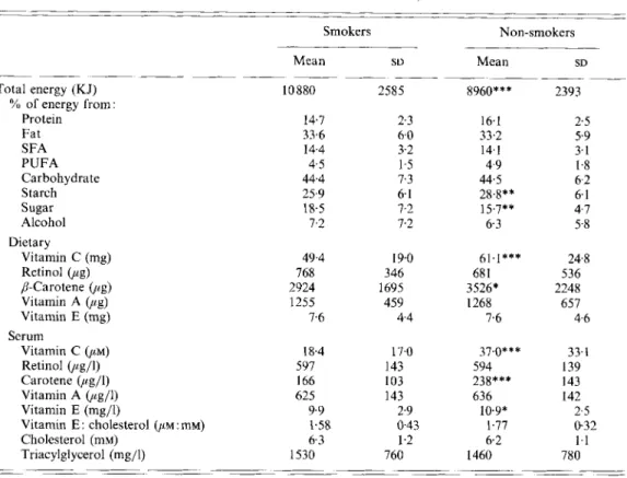 Table  1 .  Daily  nutrient  intake and serum  vitamin values j o r  smokers (n  79)  and non-  smokers  (n 117) 
