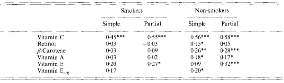 Table  3 .  Simple  and partial  correlation coeficientst  between dietary  and serum  vitamin  values for smokers  and  non-smokers 