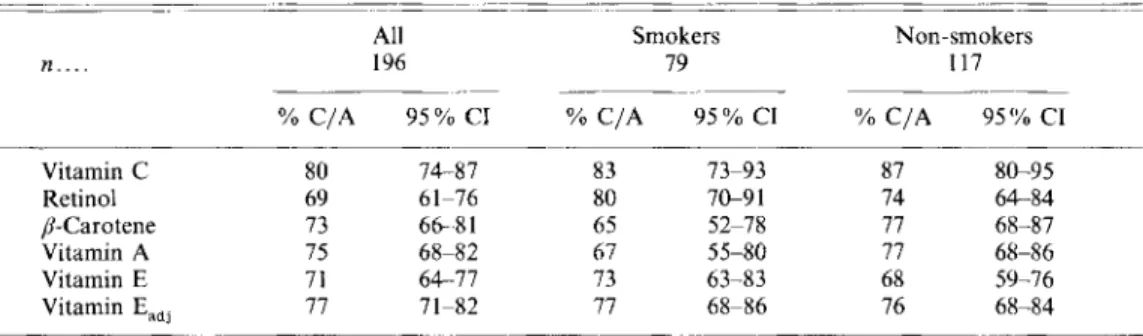 Table  4.  The  percentage  of  subjects  who  are  correctly  assigned  by  the  food-frequency  questionnaire data into the lower or adjacent  and upper or adjacent tertiles  (YO  C I A )  of serum  vitamin  values (with their  95  O h   confidence  inte