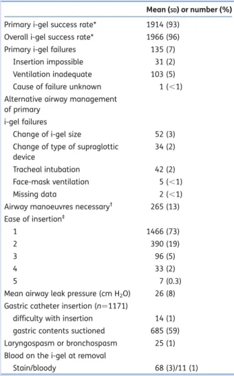 Table 2 Clinical performance n¼2049. *Primary success defined as success without changing size; overall success defined as success of i-gel device including changing size