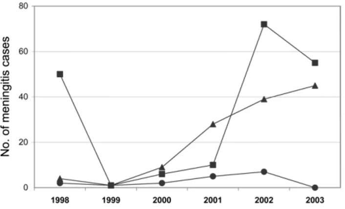 Figure 1. No. of laboratory-confirmed (by culture and/or latex agglu- agglu-tination assay) meningitis cases in the Kassena-Nankana District of  north-ern Ghana between 1998 and 2003