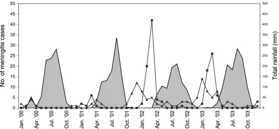 Figure 2. Seasonal patterns of rainfall and no. of laboratory-confirmed (by culture and/or latex agglutination assay) pneumococcal and meningococcal meningitis cases in the Kassena-Nankana District (KND) of northern Ghana