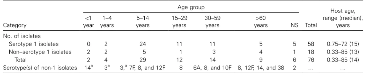 Table 1. Host age distribution of serotype 1 and non–serotype 1 Streptococcus pneumoniae isolates from the Kassena-Nankana District of northern Ghana, found between 2000 and 2003.