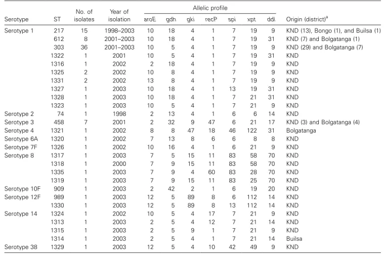 Table 2. Serotype distribution and sequence types (STs) of Streptococcus pneumoniae isolates from northern Ghana, found between 1998 and 2003