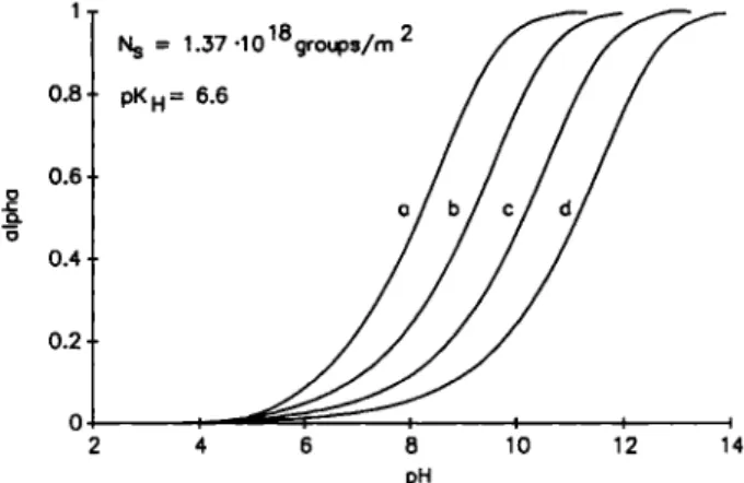 Fig. 1. Deprotonation of surface carboxyl groups on bitumen as  a function of pH. Surface group density: 1.37 • 10'® groups/m^; 