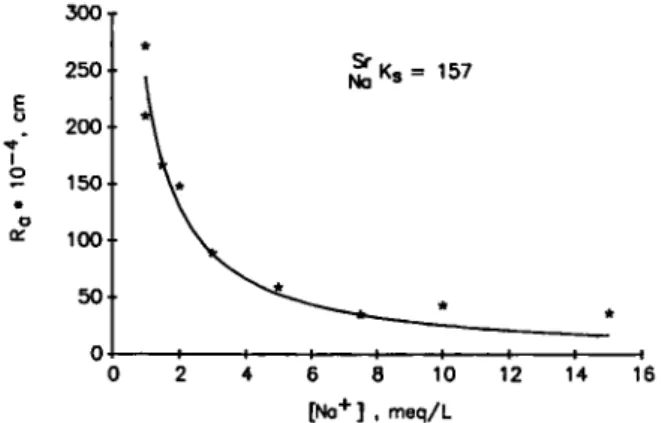 Fig. 3. Adsorption of Sr^&#34;^ on bitumen as a function of the Na&#34;^ 