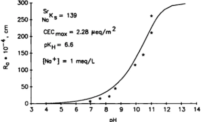Fig. 1 shows that the deprotonation of the surface  carboxyl groups depends strongly on the ionic strength  below pH = 13