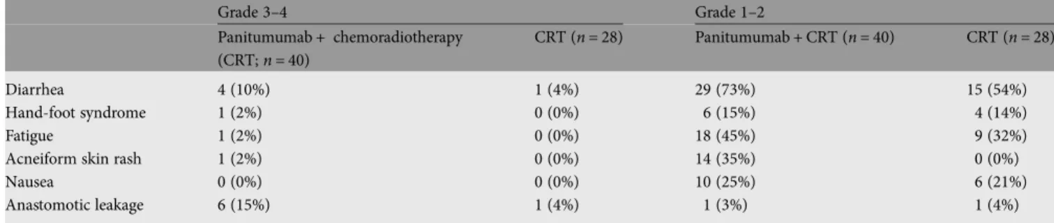Table 5. Number and percentage of patients with most common grade 3 – 4 or 1 – 2 toxicities by common terminology criteria for adverse events