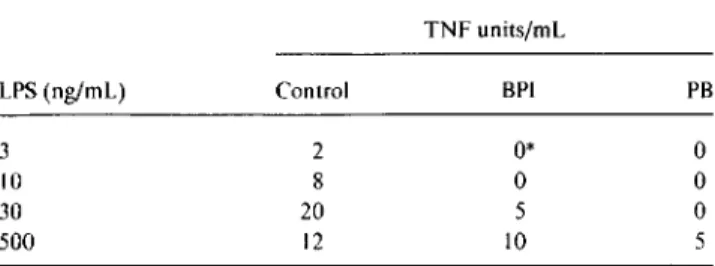 Table 1. Inhibition of lipopolysaccharide (LPS)-elicited tumor necrosis factor-a (TNFa) production by recombinant (r) BPI z3•