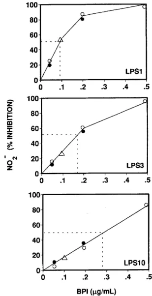 Figure I presents the dose-dependency of the rBPI 23 effect.