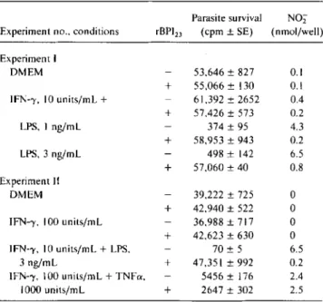 Table 5. Recombinant (r) BPI 23 inhibits intracellular leishmani- leishmani-cidal activity of bone marrow-derived macrophages stimulated by interferon (IFN)-')' plus lipopolysaccharide (LPS).