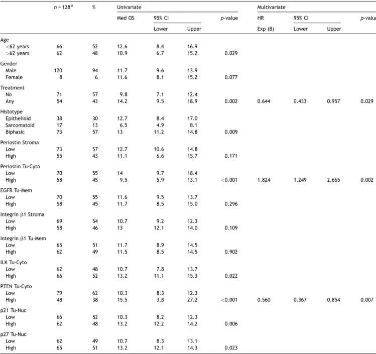 Table 2 shows the frequency distribution of protein expres- expres-sion intensities per individual core (0 = negative, 1 = weak, 2 = moderate and 3 = strong).