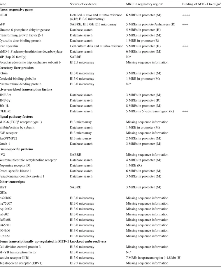 Table 2. MTF-1 target genes obtained in the screenings (established and putative)