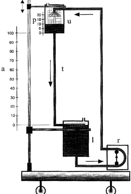 Fig. 1. Schematic view of the test set-up: upper hard shell reservoir (u), lower hard shell reservoir (l), test tubing (t), preload (p: cmH 2 O), afterload (a: cmH 2 O), drainage load (d  preload 1 afterload: cmH 2 O), roller pump (r).