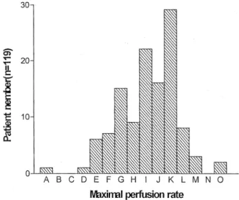 Fig. 6. Distribution of maximal perfusion ¯ows documented during cardi- cardi-opulmonary bypass for 119 adult patients