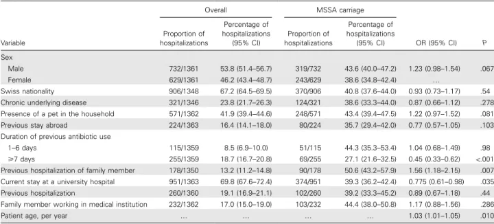 Table 1. Characteristics associated with and univariate predictors of methicillin-susceptible Staphylococcus aureus (MSSA) carriage.